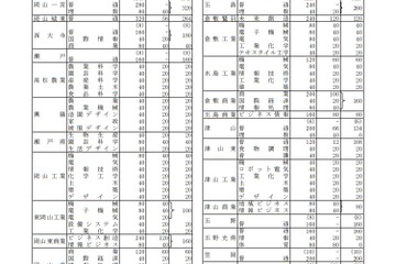 【高校受験2019】岡山県公立高校一般入学者選抜、全日制で7,843人募集 画像