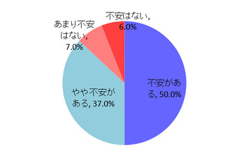 親の8割が子どもに「スマホを持たせて良かった」9割が不安 画像