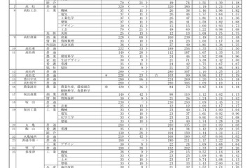 【高校受験2019】香川県公立高入試の出願状況・倍率（2/20時点）高松1.19倍など 画像
