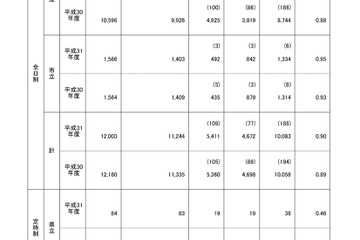 【高校受験2019】鹿児島県公立高校入試の出願状況・倍率（確定）鶴丸1.19倍など 画像