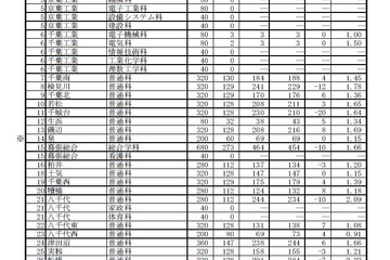 【高校受験2019】千葉県公立高入試、後期選抜の志願状況・倍率（2/25午後4時時点）県立千葉（普通）2.26倍など 画像