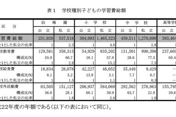 子ども1人当たりの学習総額費、公立は約500万円・私立は約1,700万円 画像