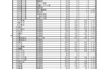 【高校受験2019】千葉県公立高入試、後期選抜の志願状況・倍率（確定）県立千葉（普通）2.27倍など 画像