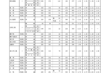【高校受験2019】愛知県公立高入試、一般選抜の志願状況・倍率（確定）旭丘・岡崎は変化なし 画像