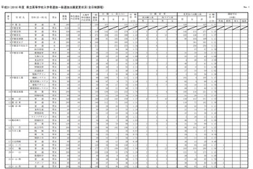 【高校受験2019】栃木県公立高、一般選抜の出願状況・倍率（確定）宇都宮（普通）1.31倍 画像