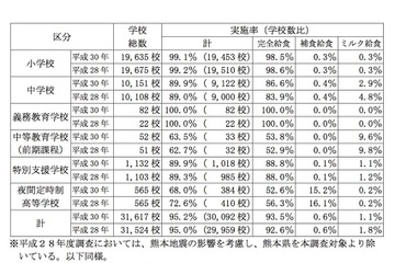 学校給食実施率は95.2％…小中学校の平均月額、保護者負担が微増 画像