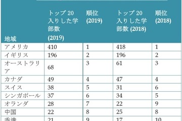 科目別QS世界大学ランキング2019、日本はアジア4位へ下降 画像