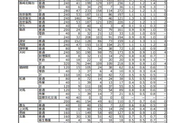 【高校受験2019】長崎県公立高一般入試、志願状況・倍率（確定）長崎西（理系）2.4倍など 画像
