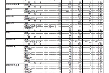 【高校受験2019】三重県公立高、後期選抜の志願状況・倍率（2/27時点）四日市（国際科学）2.86倍など 画像