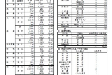 【高校受験2019】岐阜県公立高、第一次選抜の出願状況・倍率（確定）恵那（理数）1.49倍など 画像