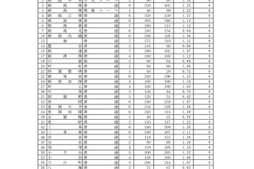 【高校受験2019】新潟県公立高、一般選抜の志願状況・倍率（確定）新潟南（理数コース）2.22倍など 画像