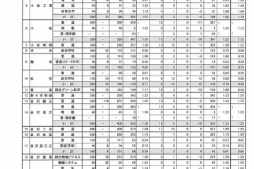 【高校受験2019】石川県公立高入試、出願状況・倍率（確定）金沢泉丘1.33倍など 画像