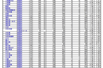 【高校受験2019】埼玉県公立高入試の受検状況・倍率、大宮（理数）2.15倍 画像