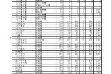 【高校受験2019】千葉県公立高入試（後期・全日制）受検者1万5,387人・受検倍率1.35倍 画像