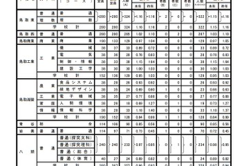 【高校受験2019】鳥取県立高、一般選抜の志願状況・倍率（確定）米子東（生命科学）1.58倍など 画像