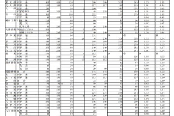 【高校受験2019】滋賀県公立高、一般選抜の志願状況・倍率（確定）膳所1.40倍など 画像