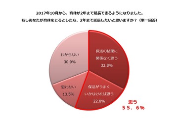 育休延長のための“落選狙い”問題…働く主婦の6割「ルールが問題」 画像
