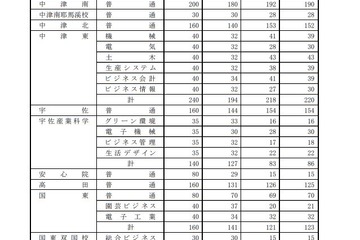 【高校受験2019】大分県公立高入試の出願状況・倍率（確定）大分上野丘（普通）1.24倍など 画像