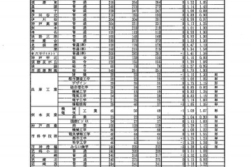 【高校受験2019】兵庫県公立高入試、全日制の志願状況・倍率（3/1正午時点）長田（普通）1.12倍など 画像