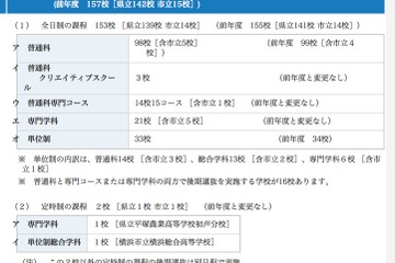 【高校受験】H24神奈川公立高・後期選抜の志願者確定…全日1.44倍 画像