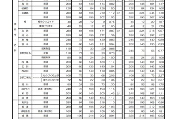 【高校受験2019】京都府公立高入試の中期選抜志願状況・倍率（確定）嵯峨野（普通）1.50倍など 画像