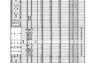 【高校受験2019】兵庫県公立高入試、全日制の志願状況・倍率（確定）長田（普通）1.12倍など 画像