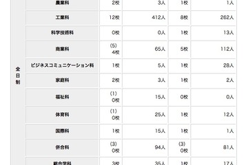 【高校受験2019】都立高の分割後期・全日制第2次募集、日比谷など62校で実施 画像