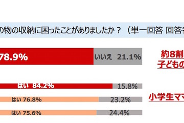 小1の自宅学習、リビングが8割以上…収納に困る物は？ 画像