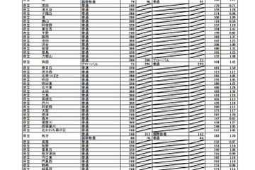 【高校受験2019】大阪府公立高入試、一般入試の志願状況・倍率（3/4時点）北野1.33倍など 画像