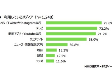 中高生のニュース情報源は「テレビ」73.8％、知らない単語はネット検索 画像