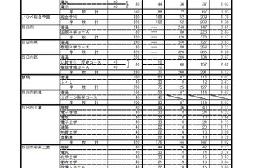 【高校受験2019】三重県公立高、後期選抜の志願状況・倍率（確定）四日市（国際科学）2.83倍など 画像