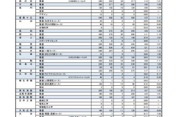 【高校受験2019】奈良県公立高入試、一般選抜の志願状況・倍率（確定）奈良（普通）1.10倍など 画像
