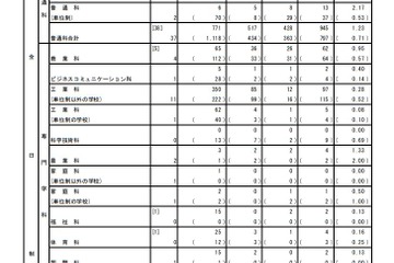 【高校受験2019】都立高入試、分割後期・全日制2次募集の応募状況（3/6時点）最高倍率は日比谷34.20倍 画像