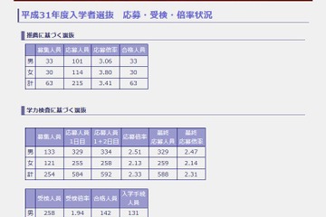 【高校受験2019】都立高2次募集の応募状況・倍率（最終）日比谷34.0倍 画像