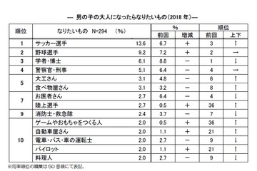 大人になったらなりたいもの、女児の22年連続1位は？ 画像
