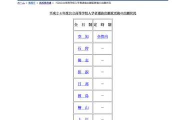 【高校受験】H24北海道公立高校の志願状況が公開 画像