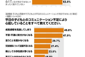 平日に子どもと過ごす時間、「3時間未満」が41.4％ 画像