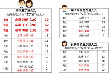 高校生が選ぶ「制服が似合う有名人」広瀬すずを抑えた1位は？ 画像