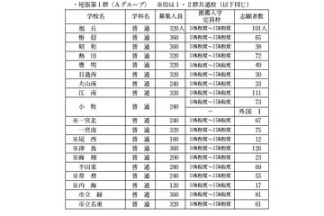 【高校受験】H24愛知県公立高推薦入試の志願者数が公開 画像