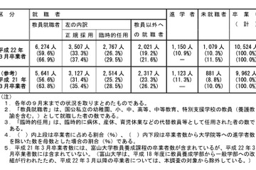 国立の教員養成大学・学部の22年卒業者、6割が教職に 画像