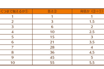 算数から数学になってもつまずかない、中学さきどり学習のススメ＜数学編＞ 画像