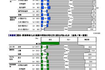 高校生とその保護者、家庭教育や自立について認識に違い 画像