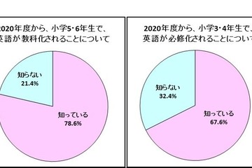 2020年度の英語教科化、保護者の8割が認知 画像