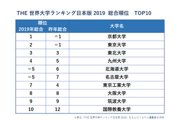 THE世界大学ランキング日本版2019、東大が2位に…学生の評価は？ 画像