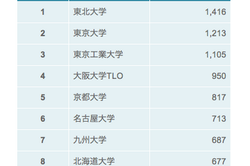 2011年大学別特許出願件数ランキング、トップ3は東北大、東大、東工大 画像