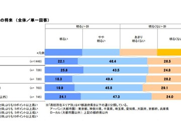 高校生の7割「自分の将来は明るい」…IT・AI社会で働く印象についても調査 画像