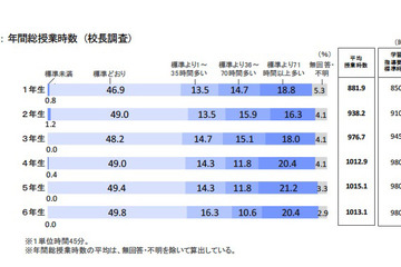 小学校の授業進度、国語で約4割・算数で約3割の遅れ 画像