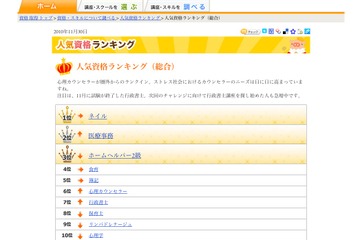 2010年人気資格…求人ニーズの高い「癒し・ペット関連」が上位に 画像