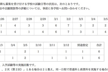 【高校受験】H24神奈川・私立高校2次募集…全日制29校で募集 画像