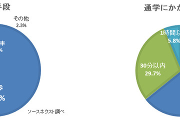 1人で通学する小学生は64.2％…親の8割以上が子どもの居場所を知りたい 画像